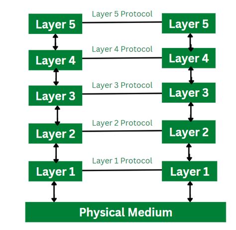 Afbeeldingsresultaten voor Computer Systems Architecture Layers Image
