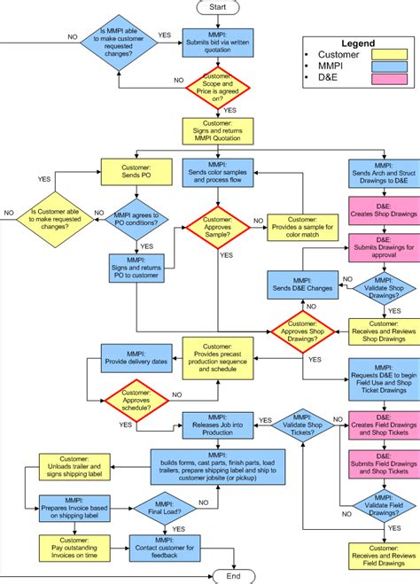 Image result for Manufacturing Process Flow Map Template