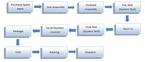 Image result for Factory Process Flow Chart