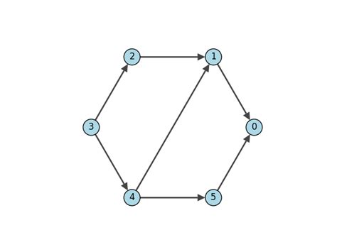 Image result for Max Growth Flow Graph