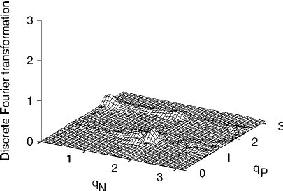 Image result for Discrete Two-Dimensional Function