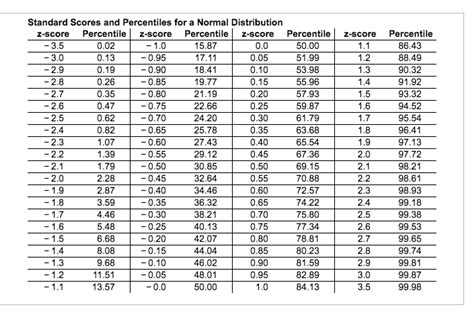 Image result for Standardised Score Conversion Table