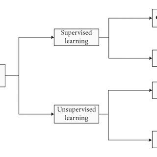 Image result for Composition of Machine Learning