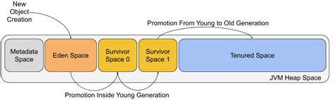 Garbage Collection Architecture in Java に対する画像結果