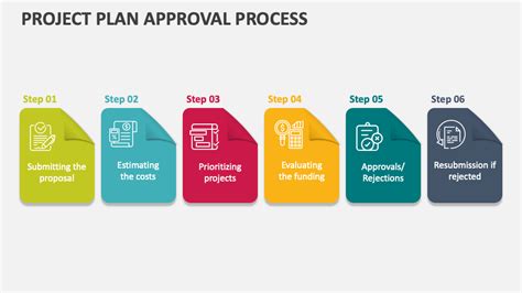 International Development Project Approval Process に対する画像結果