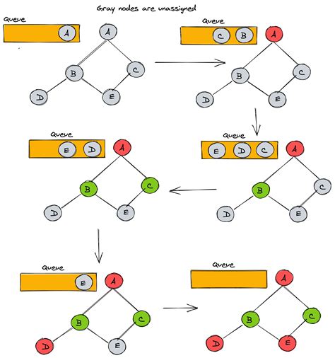 Image result for 2 Coloring Graph
