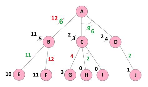 Image result for A Star Algorithm for Binary Tree