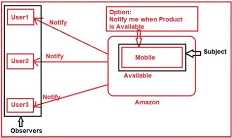 Image result for Observer Pattern Java Example