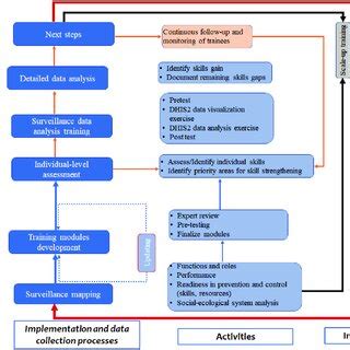 Image result for Activities Involved in System Implementation