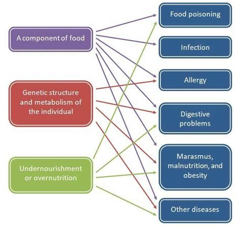 Food Diseases に対する画像結果