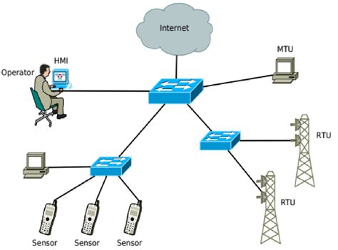 Image result for SCADA System Components