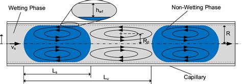 Image result for Slug Flow