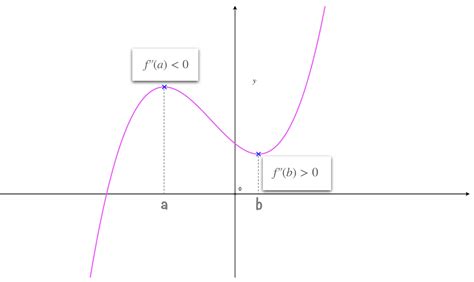 Toradh íomhá ar Function Parent Function First and Second Derivative Graph