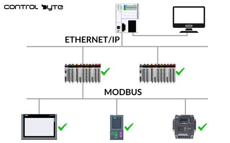 Image result for Modbus Data Structure