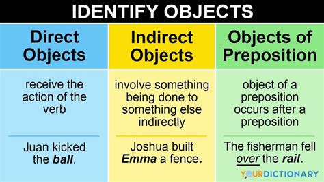 Image result for What Is The Difference Between Direct And Indirect Objects