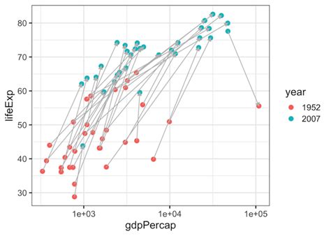 Toradh íomhá ar Ggplot Line with Points