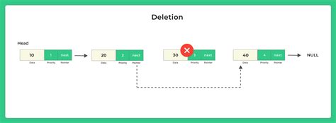 Priority Queue Using Doubly Linked List に対する画像結果