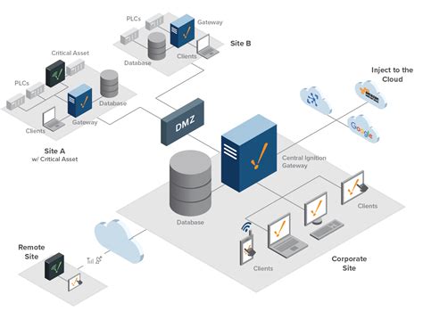 Afbeeldingsresultaten voor SCADA Software Architecture