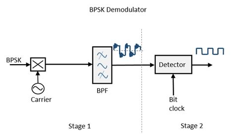 Image result for Flowchart for PSK Modulation