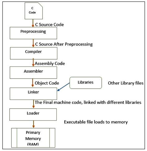 Image result for Execution Process of C Program