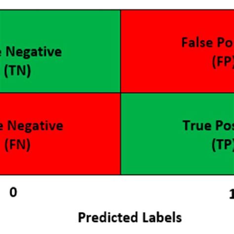 Image result for Confusion Matrix Color Coding
