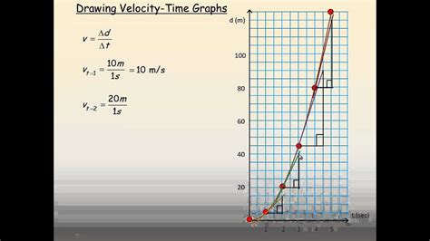 Toradh íomhá ar IB Physics How to Draw Position Time Graph When Given Velocity Time Graph