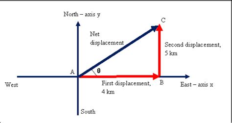 Image result for Displacement Vector