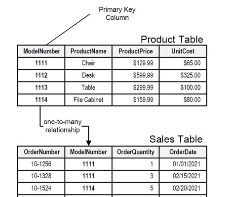 Afbeeldingsresultaten voor Questions On SQL Queries