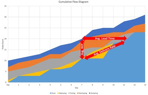 Toradh íomhá ar Comulative Time Graph