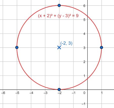 Image result for Circle Graph Transformations