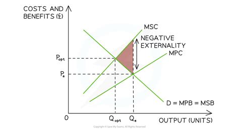 Image result for Negative Externality Graph for Factory Farming