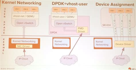 Dpdk Networking Stack に対する画像結果