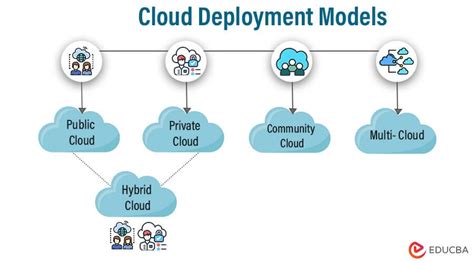 Image result for Example of Application Model in Cloud Services