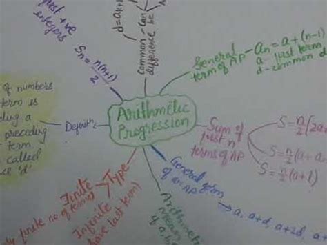 Toradh íomhá ar Arithmetic Progression Concept Map