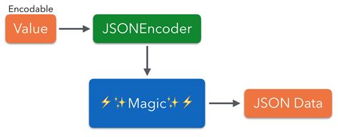 Image result for How to Encode Bytes in JSON