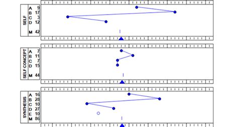 Image result for Predictive Index Guide Chart