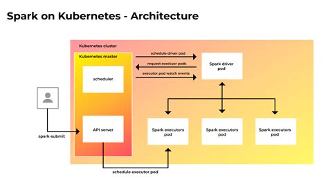 Spark Architecture Diagram に対する画像結果