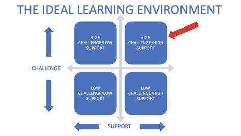 Afbeeldingsresultaten voor Ideal Learning Environment Examples
