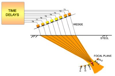 Image result for Ultrasonic Phase Array