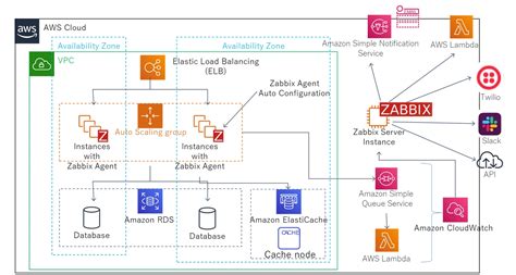 Image result for Zabbix Design On AWS