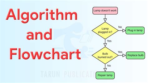 Image result for Algorithm Flow Chart Grade 6