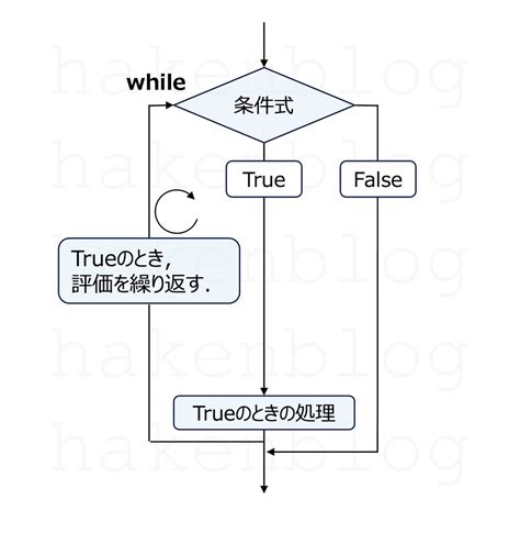 Image result for Python While If 組み合わせ