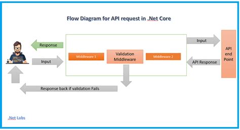 Input/Output API Requests Documentation కోసం చిత్ర ఫలితం