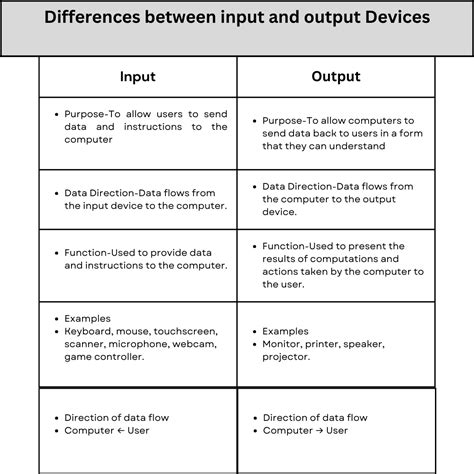 Image result for Difference Between Input and Output