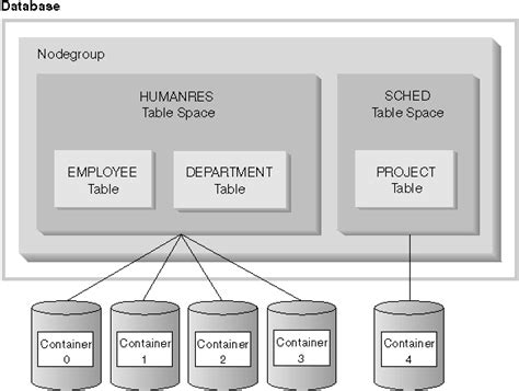 Image result for Database Table Storage