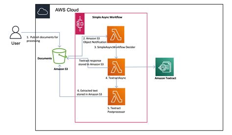 AWS Textract Example に対する画像結果