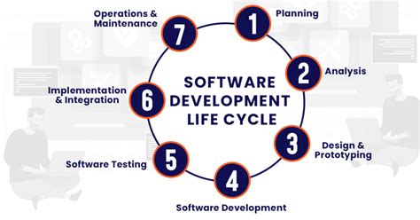 Image result for Software Development Team Process Cycle