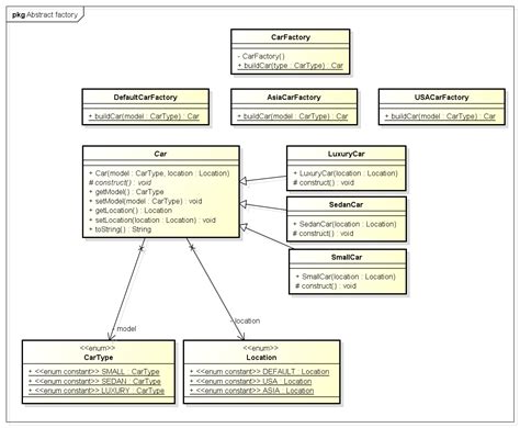 Abstract Factory Design Pattern Class Diagram に対する画像結果