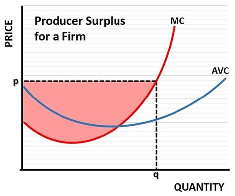 Afbeeldingsresultaten voor Calculating Consumer and Producers Surplus Graphically