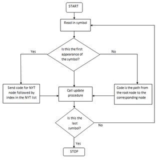Flowchart for Huffman Coding に対する画像結果